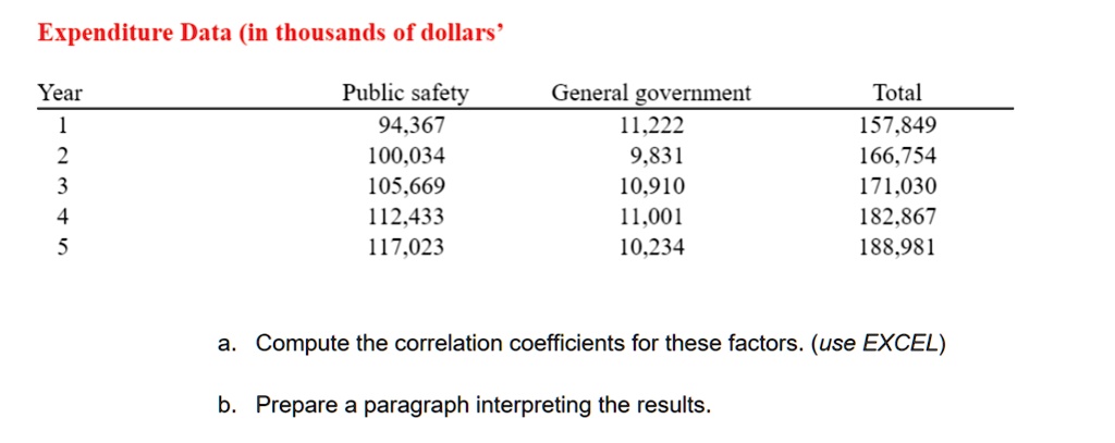 Expenditure Data (in thousands of dollars'
Year
1
2
3
4
5
Public safety
General government
Total
94,367
11,222
157,849
100,034
9,831
166,754
105,669
10,910
171,030
112,433
11,001
182,867
117,023
10,234
188,981
a. Compute the correlation coefficients for these factors. (use EXCEL)
b. Prepare a paragraph interpreting the results.
