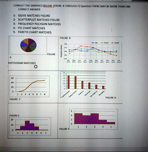 consult the graphics below from through f question there may be more than one correct answer ogive matches figure scatterplot matches figure frequency polygon matches pie chart matches paret 17285