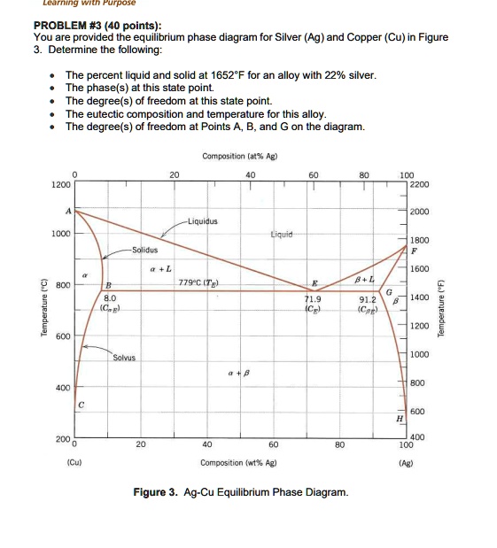 PROBLEM #3 (40 points):
You are provided the equilibrium phase diagram for Silver (Ag) and Copper (Cu) in Figure 3. Determine the following:

• The percent liquid and solid at 1652°F for an alloy with 22% silver.
• The phase(s) at this state point.
• The degree(s) of freedom at this state point.
• The eutectic composition and temperature for this alloy.
• The degree(s) of freedom at Points A, B, and G on the diagram.