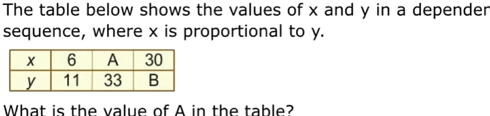 The table below shows the values of x and y in a dependent...