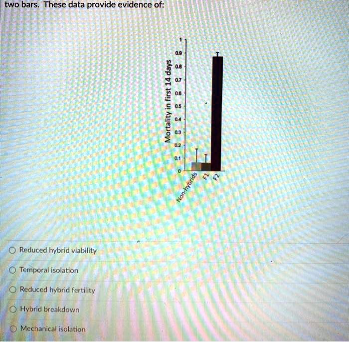 SOLVEDtwo bars. These data provide evidence of ! 0 1 Reduced hybrid viabillity Temporal