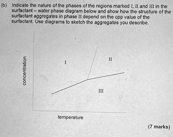 (b) Indicate the nature of the phases of the regions marked I, II and ...