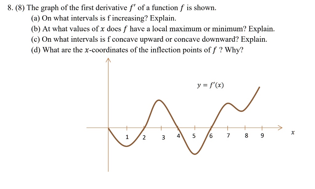 8. (8) The graph of the first derivative f' of a function f is shown ...