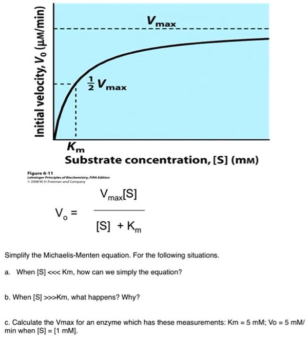 Solved Vmax 1 2 Vmax 1 Km Substrate Concentration S Mm Ajuit Gi Laualethett Dndcun Ian Vmax S V S Km Simplify The Michaelis Menten Equation For The Following Situations When S
