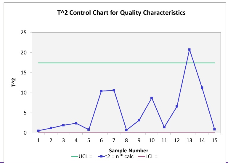 SOLVED: T^2 Control Chart for Quality Characteristics 25 20 15 3 10 1 2 ...