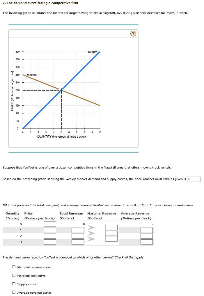 SOLVED The demand curve facing a competitive firm The following graph
