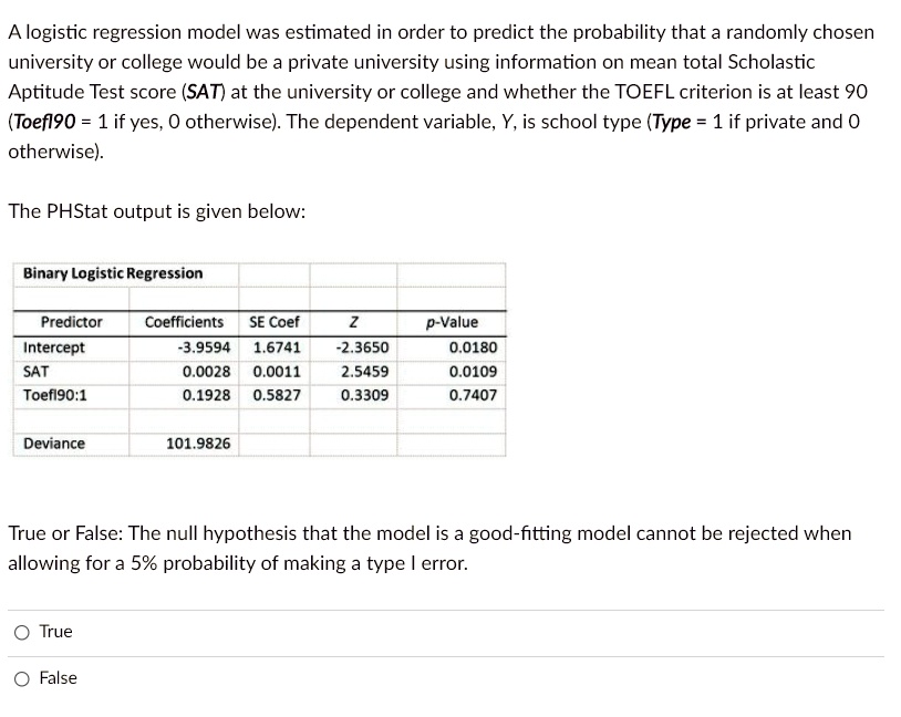 A logistic regression model was estimated in order to predict the probability that a randomly chosen university or college would be a private university using information on mean total Scholastic Aptitude Test score (SAT) at the university or college and whether the TOEFL criterion is at least 90 (Toefl90 = 1 if yes, 0 otherwise). The dependent variable, Y, is school type (Type = 1 if private and 0 otherwise).

The PHStat output is given below:

Binary Logistic Regression
Predictor Coefficients SE Coef Z p-Value
Intercept -3.9594 1.6741 -2.3650 0.0180
SAT 0.0028 0.0011 2.5459 0.0109
Toefl90:1 0.1928 0.5827 0.3309 0.7407
Deviance 101.9826

True or False: The null hypothesis that the model is a good-fitting model cannot be rejected when allowing for a 5% probability of making a type I error.

True
False