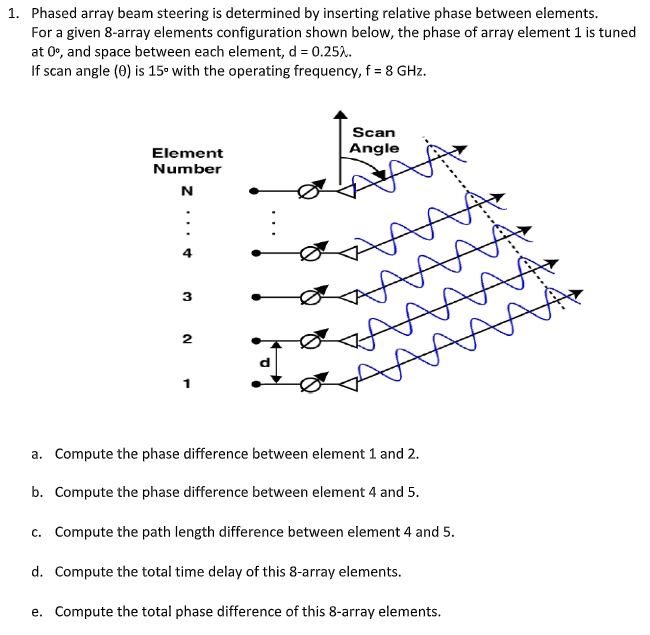 SOLVED: Phased array beam steering is determined by inserting relative ...