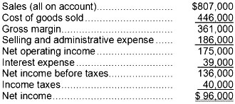 Sales (all on account).......................................... 807,000
Cost of goods sold............................................. 446,000
Gross margin....................................................... 361,000
Selling and administrative expense...... 186,000
Net operating income....................................... 175,000
Interest expense.................................................. 39,000
Net income before taxes................................ 136,000
Income taxes...................................................... 40,000
Net income......................................................... 96,000