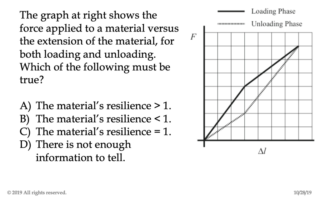 SOLVED: Loading Phase Unloading Phase The graph at right shows the ...