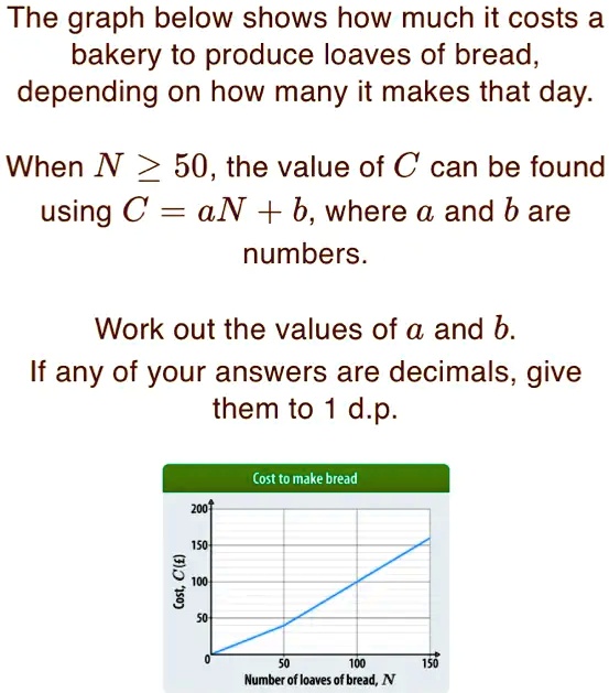 SOLVED The graph below shows how much it costs bakery to produce