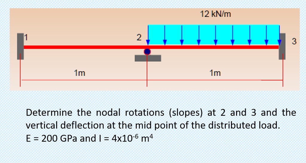 SOLVED: 12 kN I'm I'm Determine the nodal rotations (slopes) at 2 and 3 ...