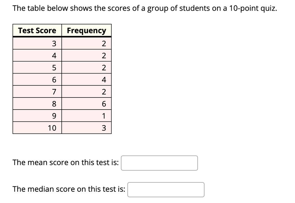 SOLVED: The table below shows the scores of a group of students on a 10 ...