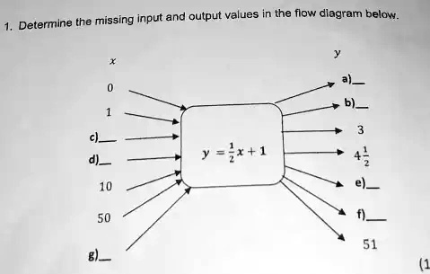 Determine the missing input and output values in the flow diagram below ...