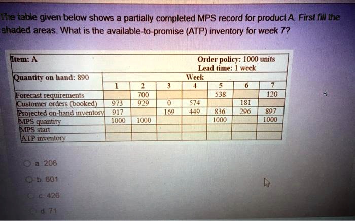 SOLVED: The table given below shows a partially completed MPS record ...