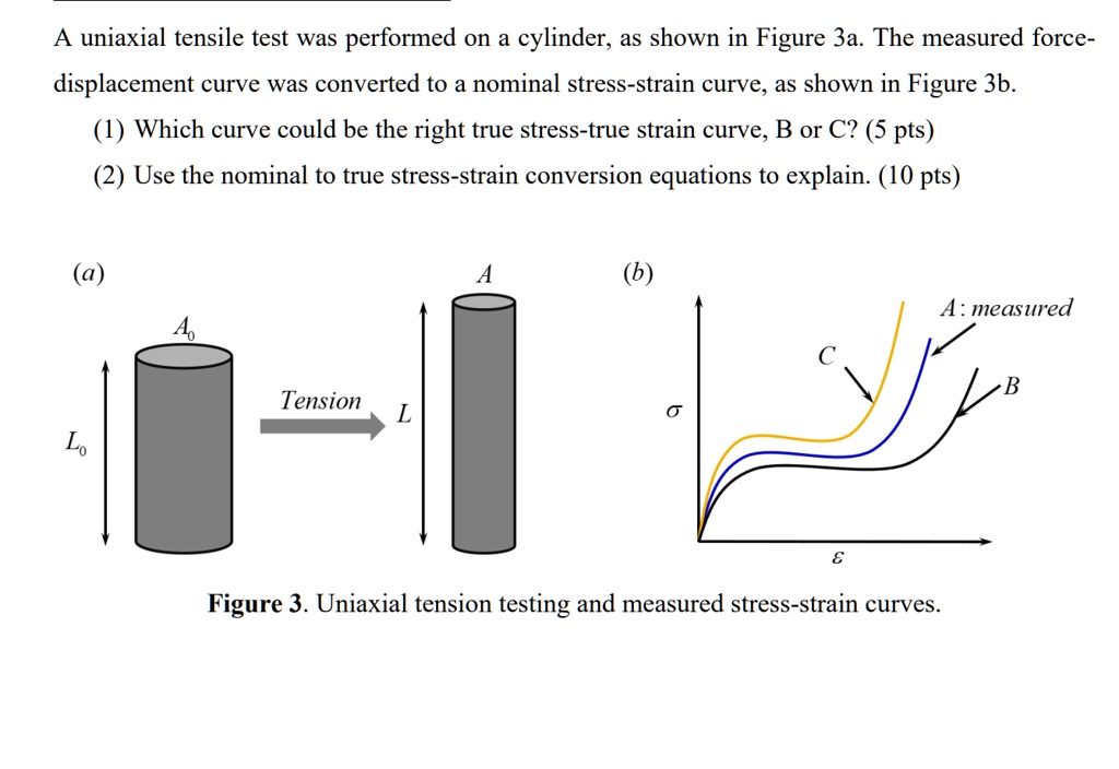 A Uniaxial Tensile Test Was Performed On A Cylinder; As Shown In Figure ...