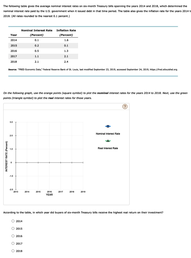 The following table gives the average nominal interest rates on six ...