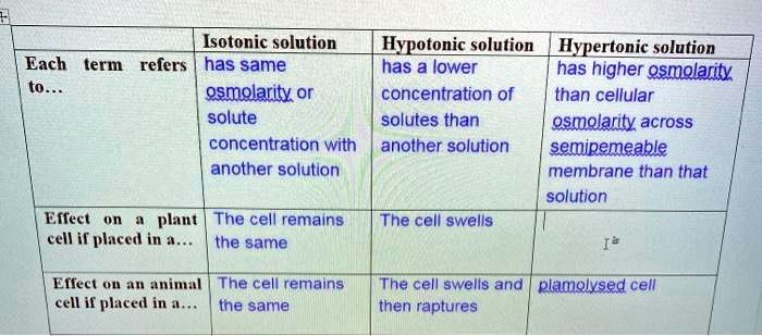 SOLVED: Isotonic solution Hypotonic solution Hypertonic solution Each tern  relers has same has a lower has higher osmolarity osmolarity or  concentration of than cellular solute solutes than osmolarity across  concentration with another