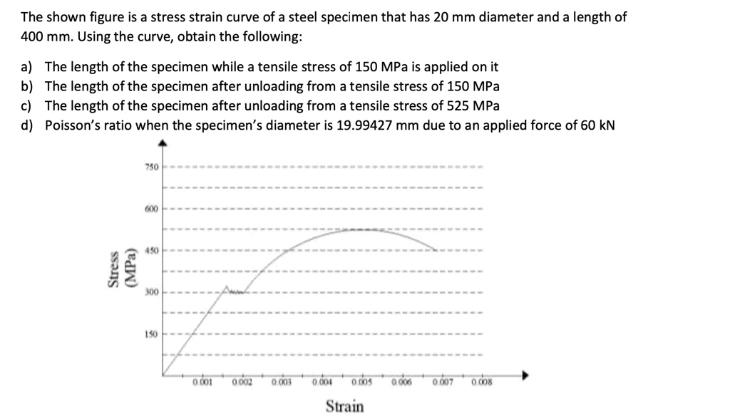 SOLVED: The shown figure is a stress-strain curve of a steel specimen ...