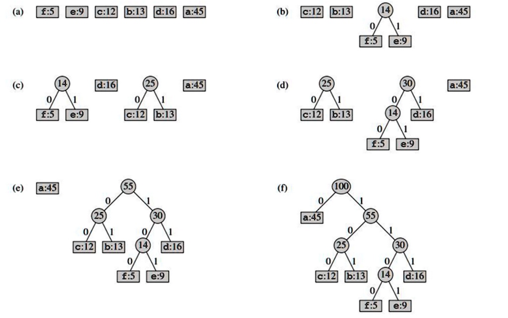 SOLVED: solve in c++ Task:1 Study given steps to build Huffman Tree ...