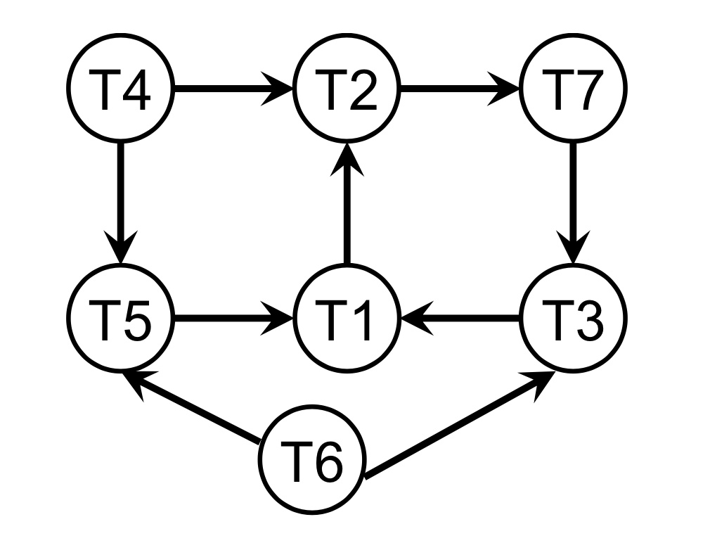 SOLVED: Consider the following graph representing transactions waiting ...