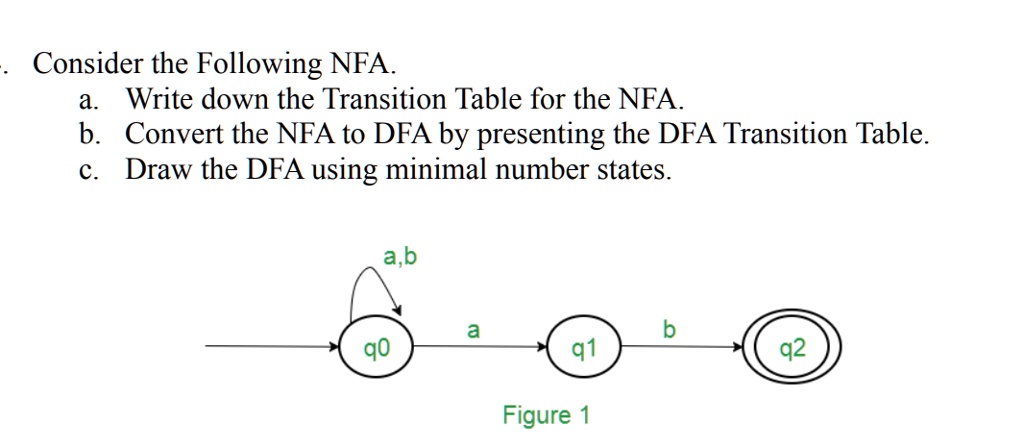 SOLVED: Consider The Following NFA. A. Write Down The Transition Table ...