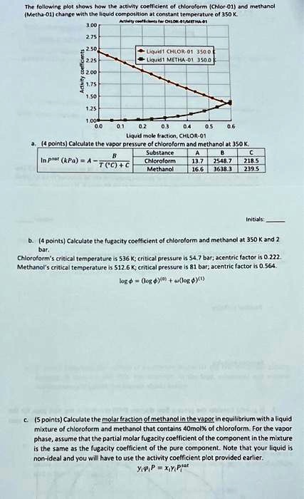 SOLVED: The following plot shows how the activity coefficient of ...