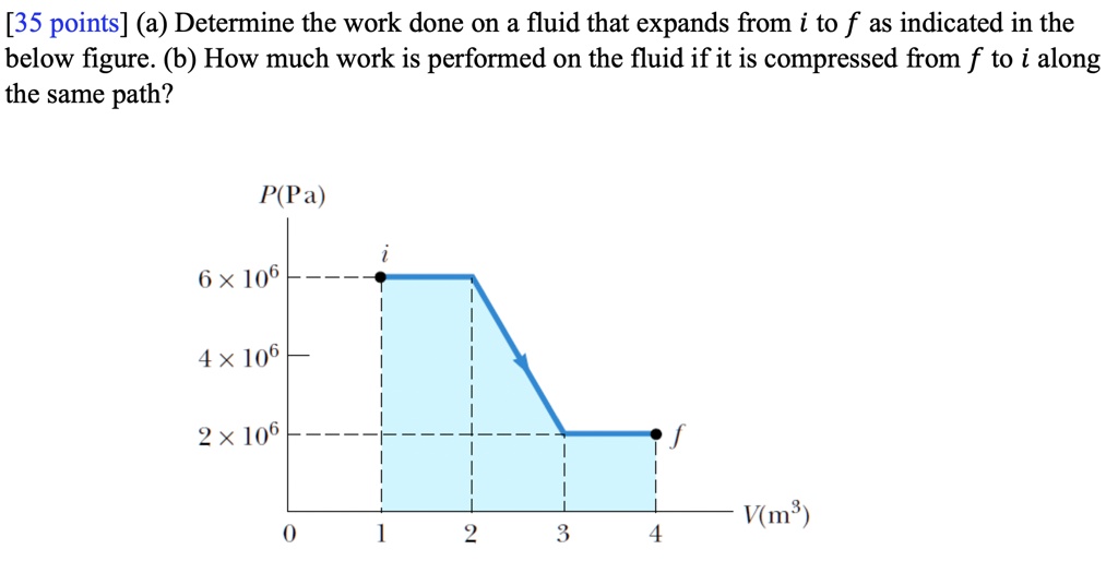 [35 points] (a) Determine the work done on a fluid that expands from i ...