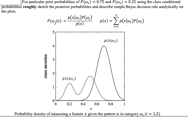 Class Conditional Probability for particular prior probabilitics of w1 075 and wz 025 using the class ...