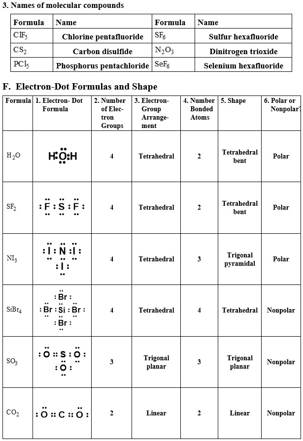 SOLVED: Names of molecular compounds Formula Name Formula Name CF5 ...