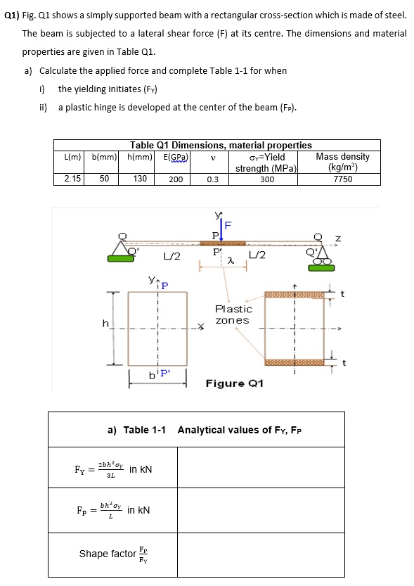 SOLVED: Q1) Fig. Q1 shows a simply supported beam with a rectangular ...