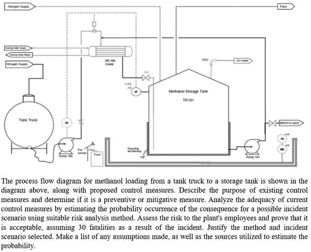 SOLVED Methanol Storage Tank TK101 Tank Truck The process flow diagram