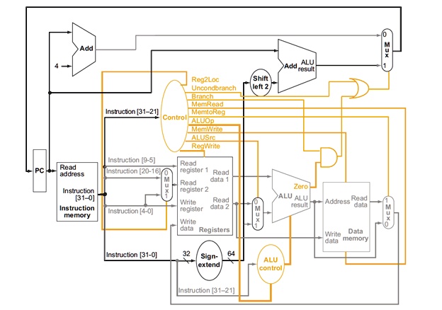 Sign Extend Unit Fro Cpu SOLVED: In this exercise, we examine in detail how an instruction is ...