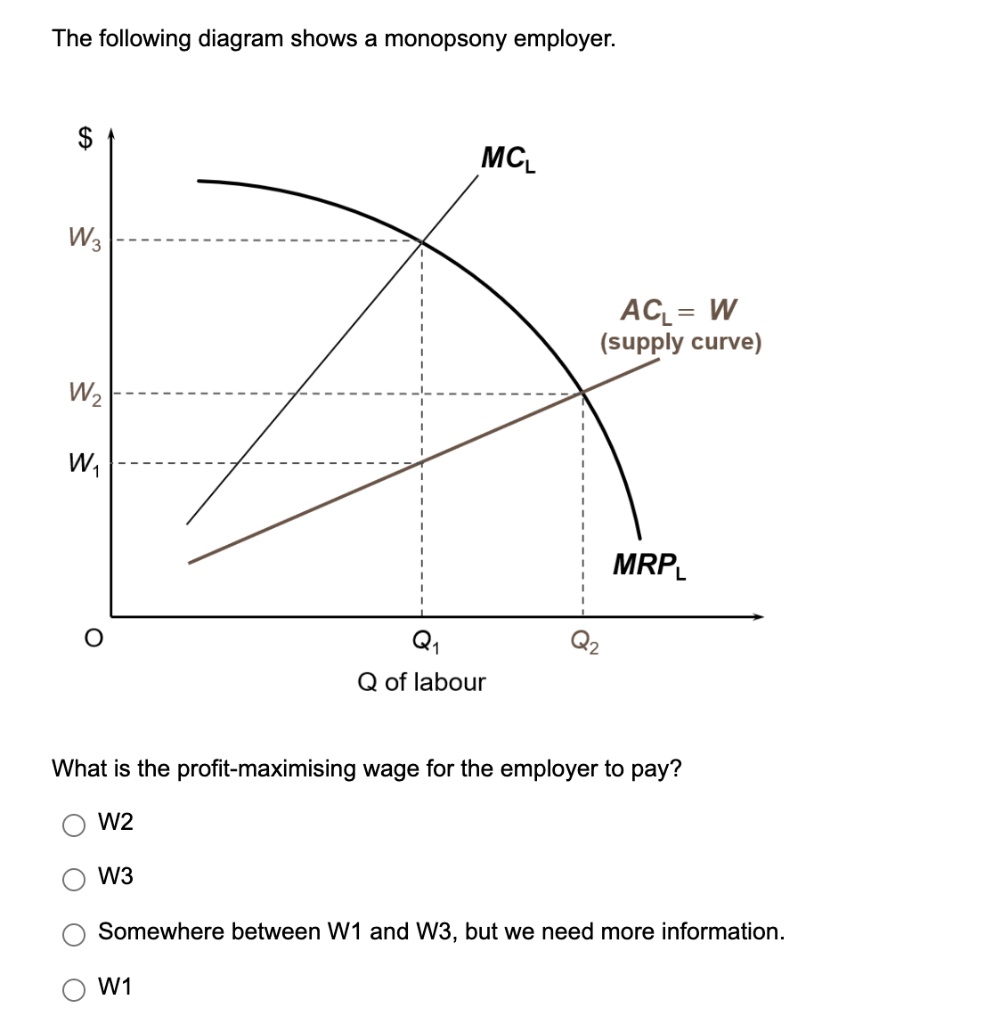 SOLVED The following diagram shows a monopsony employer. MCL W3 ACL