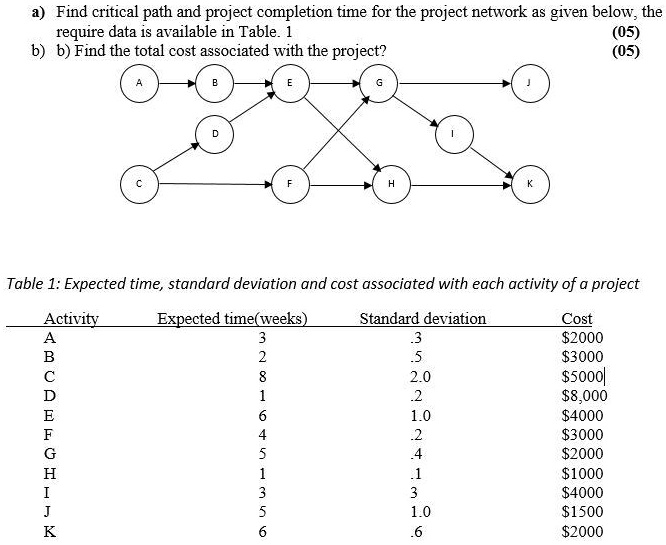 a. Find the critical path and project completion time for the project ...