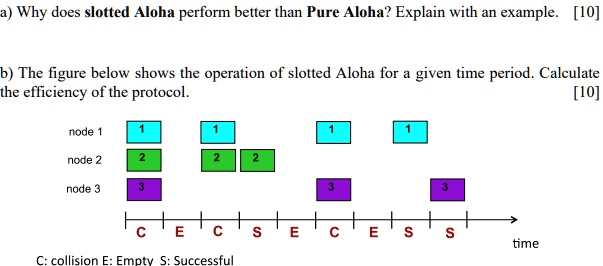 Slotted Aloha Algorithm A) Why does slotted Aloha perform better than Pure Aloha?...