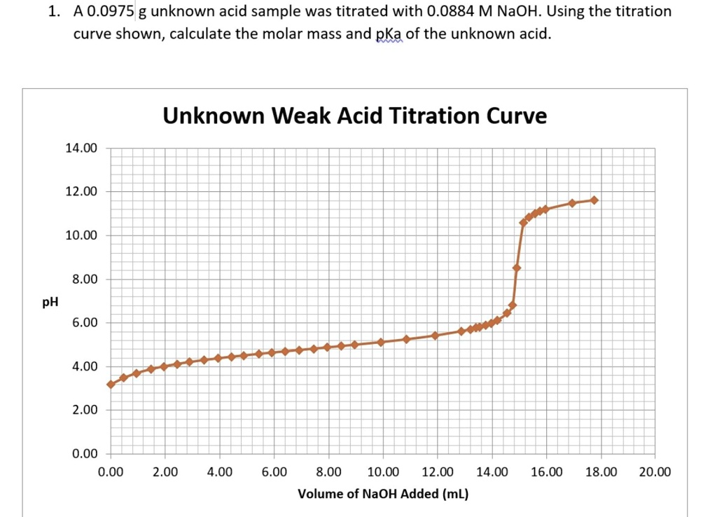 SOLVED A 0.0975 g unknown acid sample was titrated with 0.0884 M NaOH