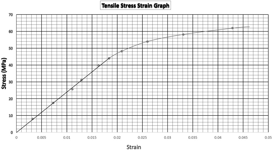 Tensile Stress Strain Graph 70 60 50 Stress (MPa) 40 30 20 10 0 0 0.005 ...