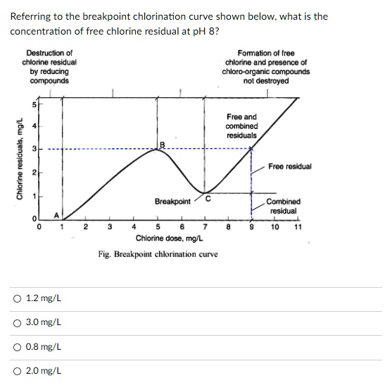 Solved Referring To The Breakpoint Chlorination Curve Shown Below What Is The Concentration Of