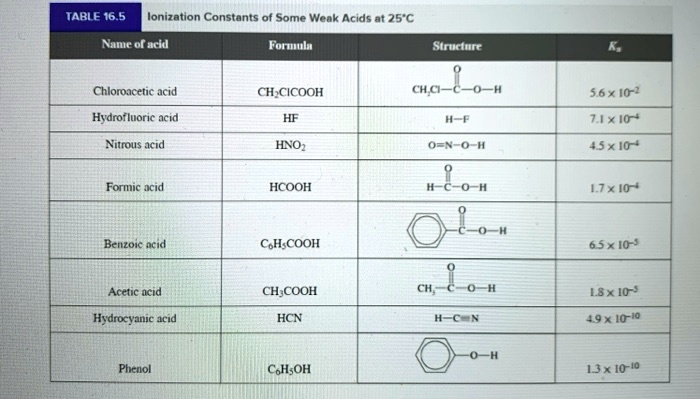 TABLE 16.5 Ionization Constants of Some Weak Acids at… - SolvedLib