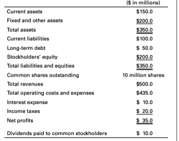 SOLVED: Assume you are given the following abbreviated financial ...