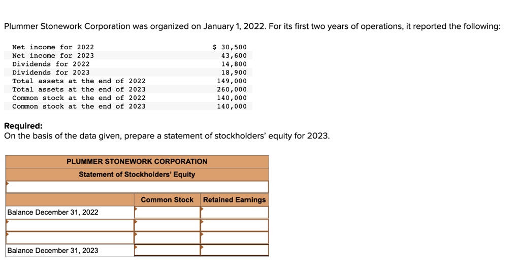 Plummer Stonework Corporation was organized on January 1, 2022. For its first two years of operations, it reported the following:

Net income for 2022 30,500
Net income for 2023 43,600
Dividends for 2022 14,800
Dividends for 2023 18,900
Total assets at the end of 2022 149,000
Total assets at the end of 2023 260,000
Common stock at the end of 2022 140,000
Common stock at the end of 2023 140,000

Required:
On the basis of the data given, prepare a statement of stockholders' equity for 2023.

PLUMMER STONEWORK CORPORATION
Statement of Stockholders' Equity
Common Stock Retained Earnings
Balance December 31, 2022
Balance December 31, 2023
