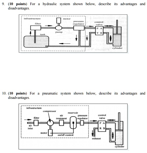 (10 points) For a hydraulic system shown below, describe its advantages