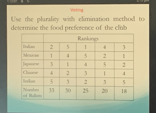 Voting
Use the plurality with elimination method to determine the food preference of the club
| | Rankings | | | | |
| :— | :—: | :—: | :—: | :—: | :—: |
| Italian | 2 | 5 | 1 | 4 | 3 |
| Mexican | 1 | 4 | 5 | 2 | 1 |
| Japanese | 3 | 1 | 4 | 5 | 2 |
| Chinese | 4 | 2 | 3 | 1 | 4 |
| Indian | 5 | 3 | 2 | 3 | 5 |
| Number of Ballots | 33 | 30 | 25 | 20 | 18 |