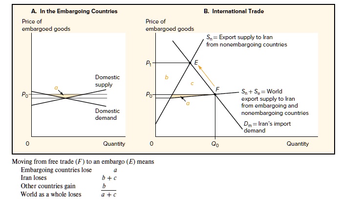 SOLVED: Draw a graph like Figure 12.3B. Initially, the embargo is the ...