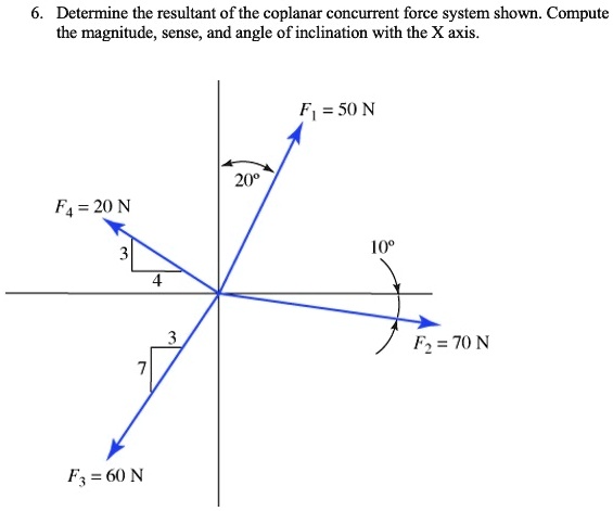 Solved Determine The Resultant Of The Coplanar Concurrent Force System