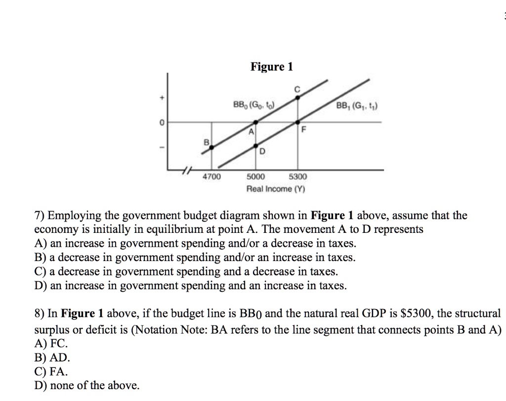 SOLVED: Text: Figure 1 C BBGoto BBGt F - 4700 5000 5300 Real Income(Y ...