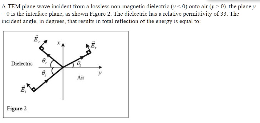 A TEM plane wave incident from a lossless non-magnetic dielectric (y 0 ...