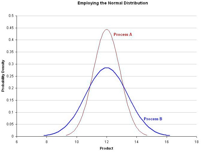 SOLVED Operations and production managers often use the normal