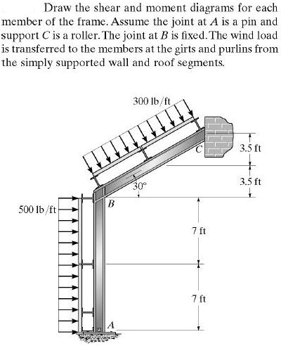 Draw the shear and moment diagrams for each member of the frame. Assume the joint at A is a pin and support C is a roller. The joint at B is fixed. The wind load is transferred to the members at the girts and purlins from the simply supported wall and roof segments. 300 lb/ft 30° B 500 lb/ft A C 3.5 ft 3.5 ft 7 ft 7 ft